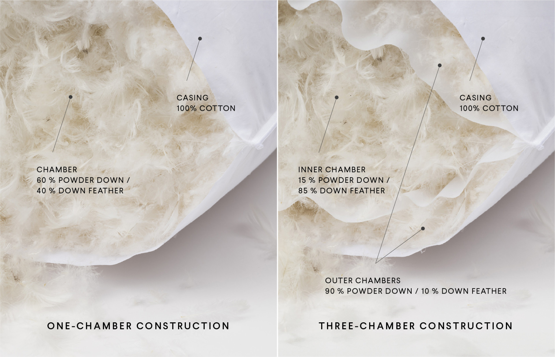 Our Down Comfort Medium pillows provide perfect head and neck support thanks to their chamber construction.